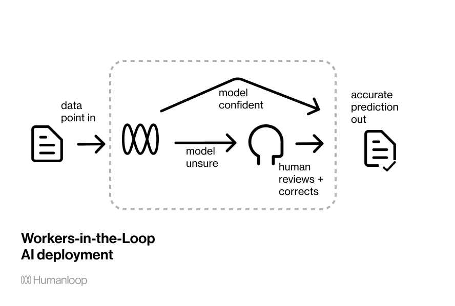 /blog/human-in-the-loop-ai/workers-in-the-loop-ml.png